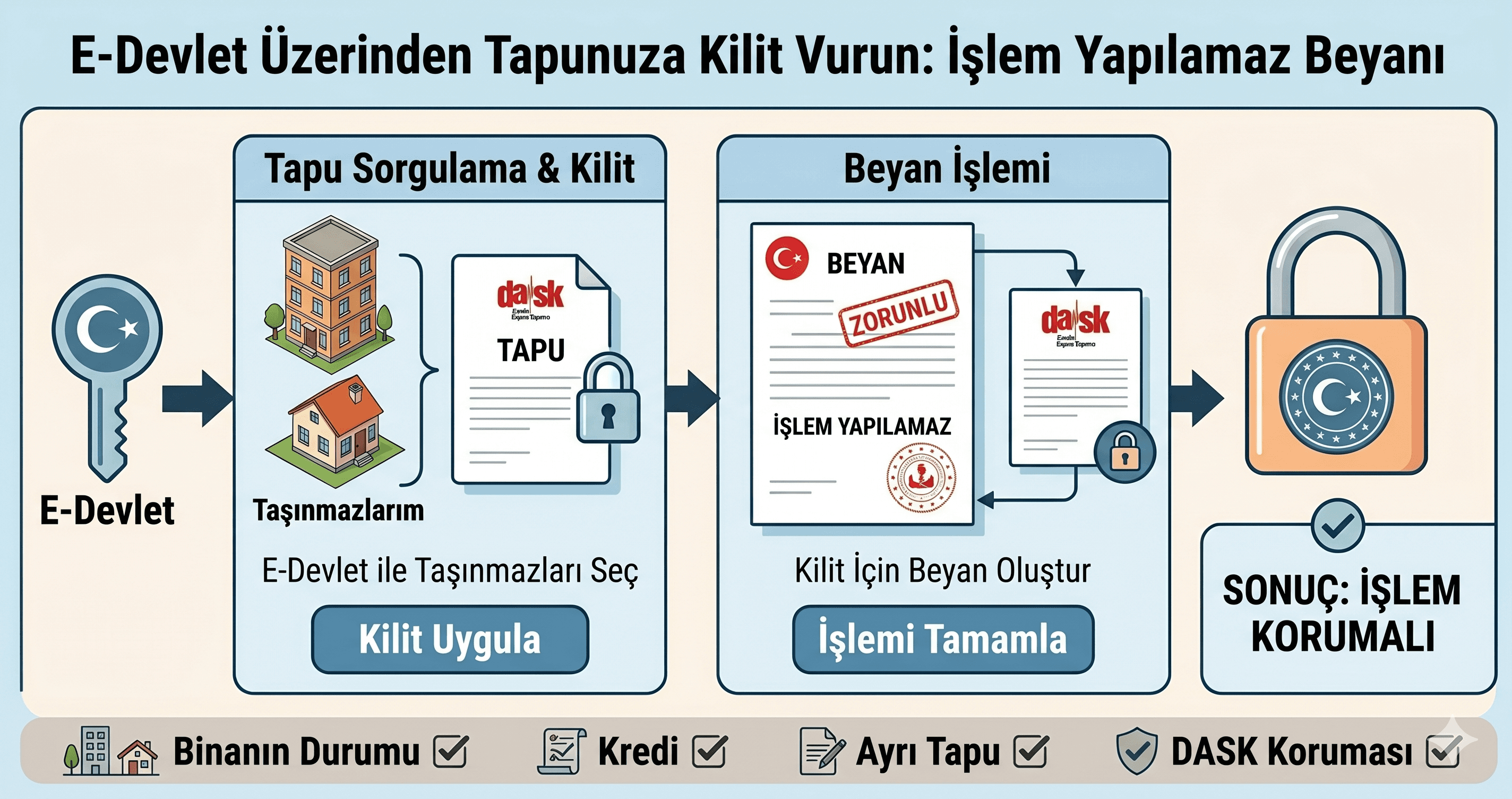 E-Devlet Üzerinden Tapunuza Kilit Vurun: İşlem Yapılamaz Beyanı